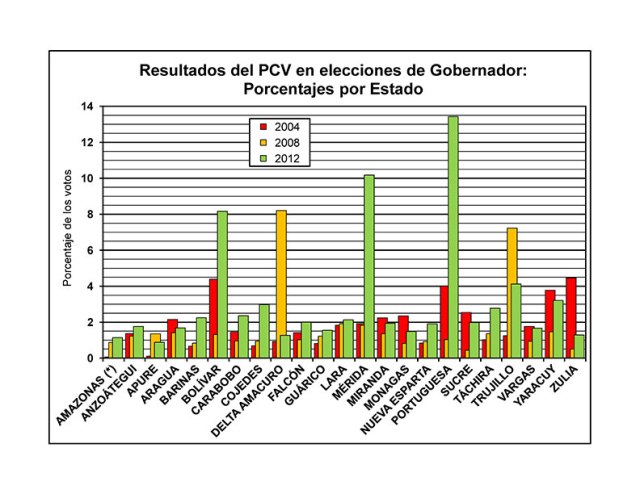 Resultados de las elecciones Regionales 2004, 2008, 2012