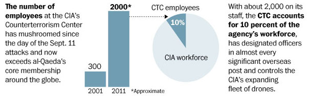 Gráfico publicado por Washington Post que muestra el crecimiento de los empleados en el departamento antiterrorista de la CIA.