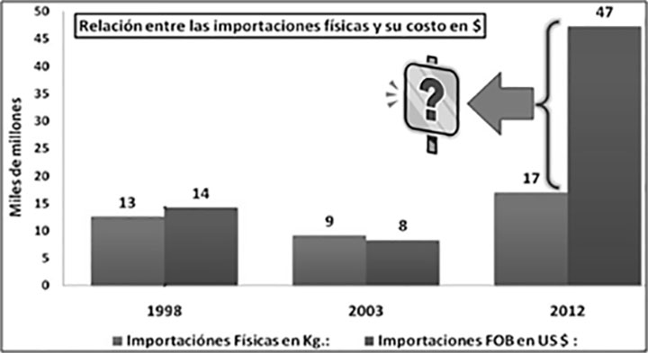 Gráfico de elaboración propia, con base a los datos oficiales del INE: “Valor FOB de las importaciones” y cantidades físicas en Kg.